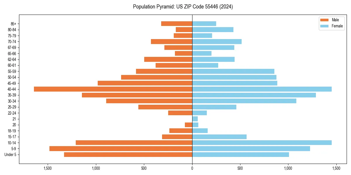 Population pyramid for 
