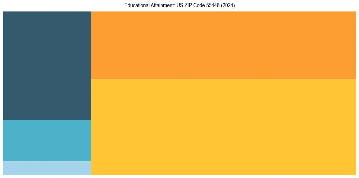 Education Treemap for  in 2024