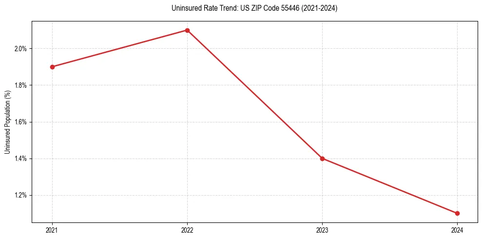 Uninsured trend chart for US ZIP Code 55446