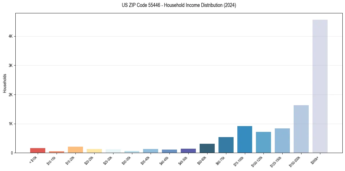 Income Distribution for 