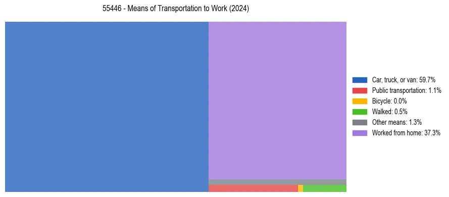 Commute modes in US ZIP Code 55446