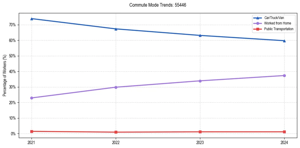 Transportation trends in US ZIP Code 55446