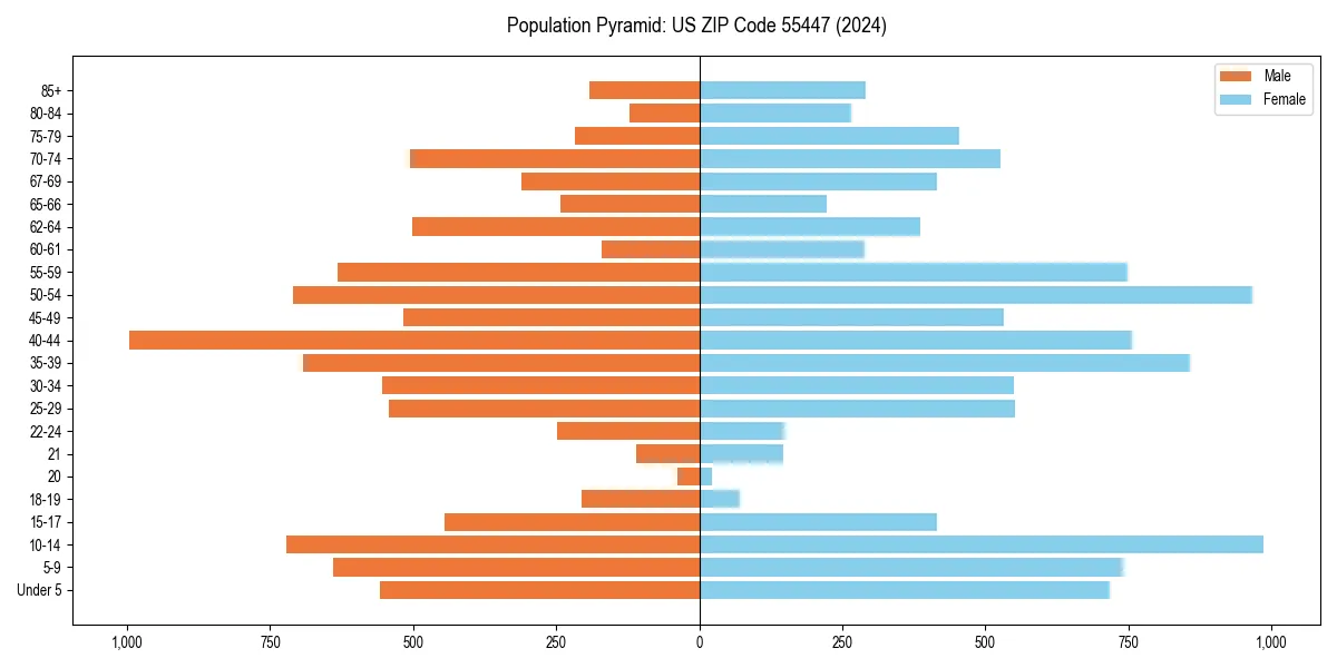 Population pyramid for 
