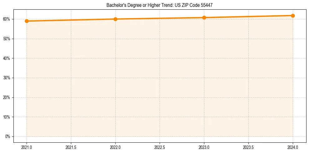 Trend chart showing bachelor degree growth in 