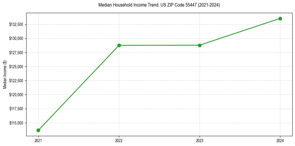 Income trend for 