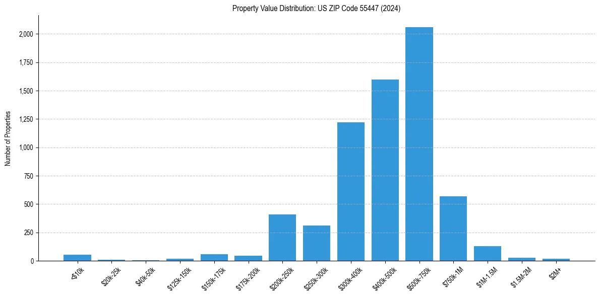 Value Distribution for 