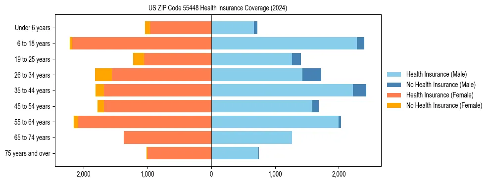 Health insurance pyramid for US ZIP Code 55448