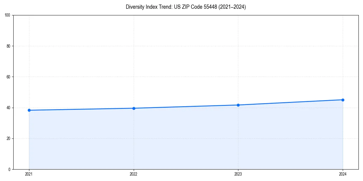 Line chart showing diversity index trends for 