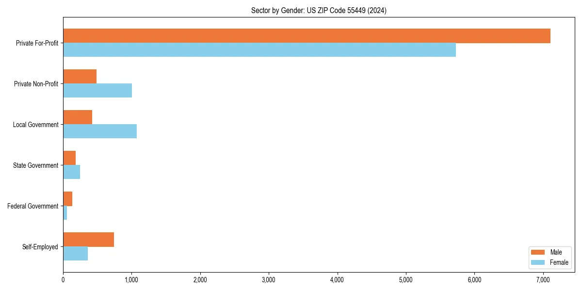Employment sector breakdown by gender in 