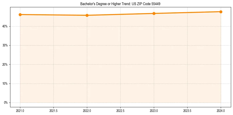 Trend chart showing bachelor degree growth in 