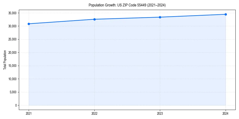 Population trends in 