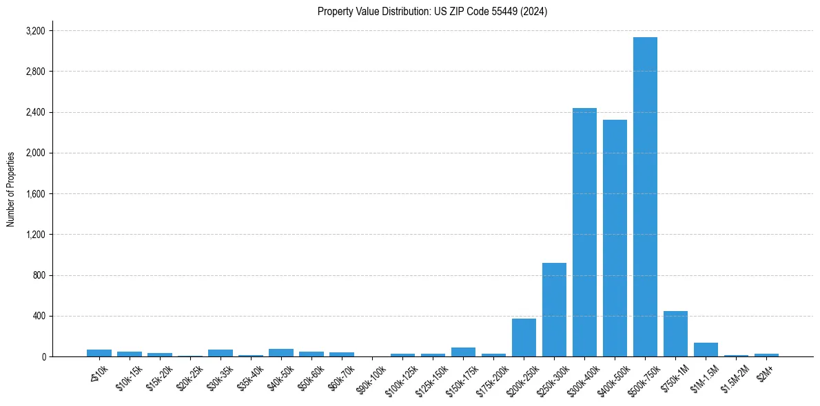 Value Distribution for 