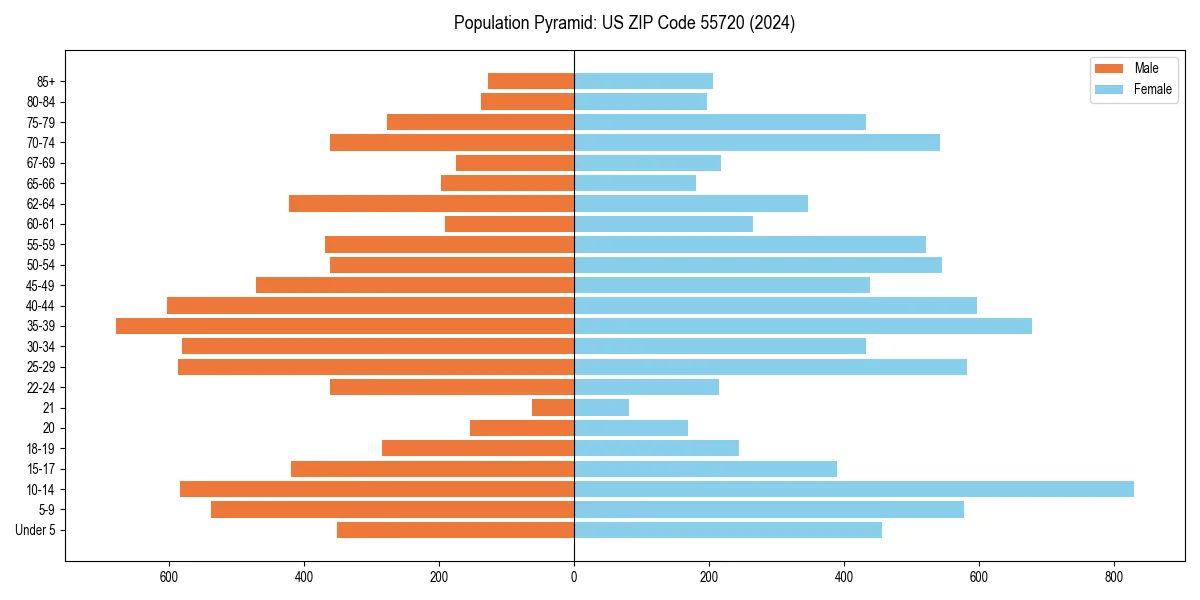 Population pyramid for 
