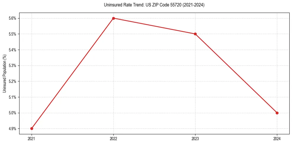 Uninsured trend chart for US ZIP Code 55720