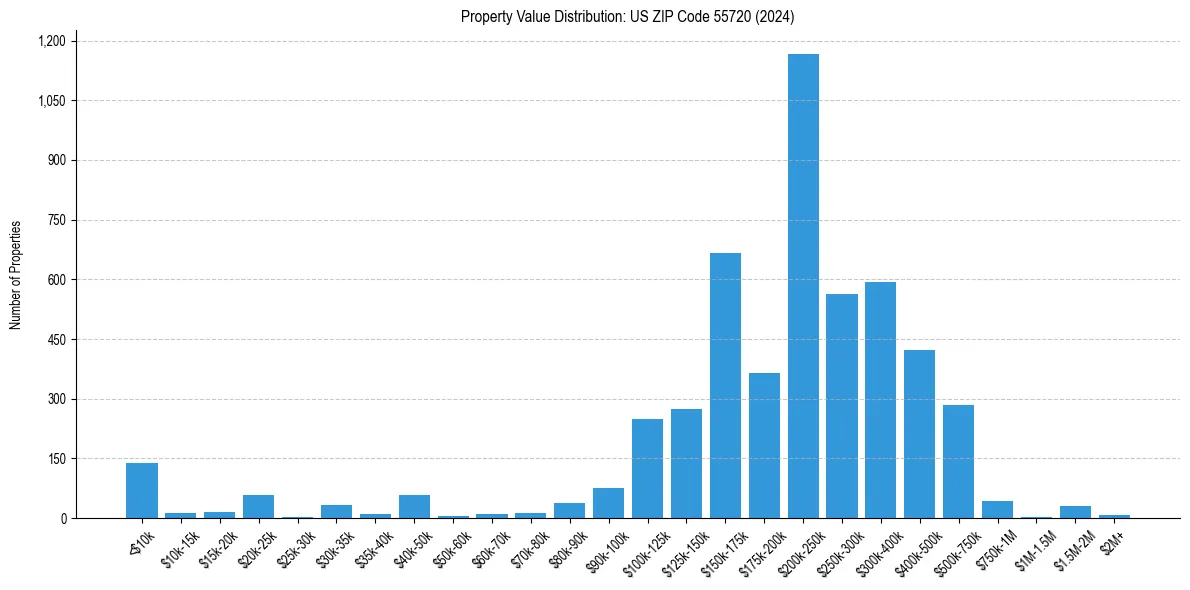 Value Distribution for 