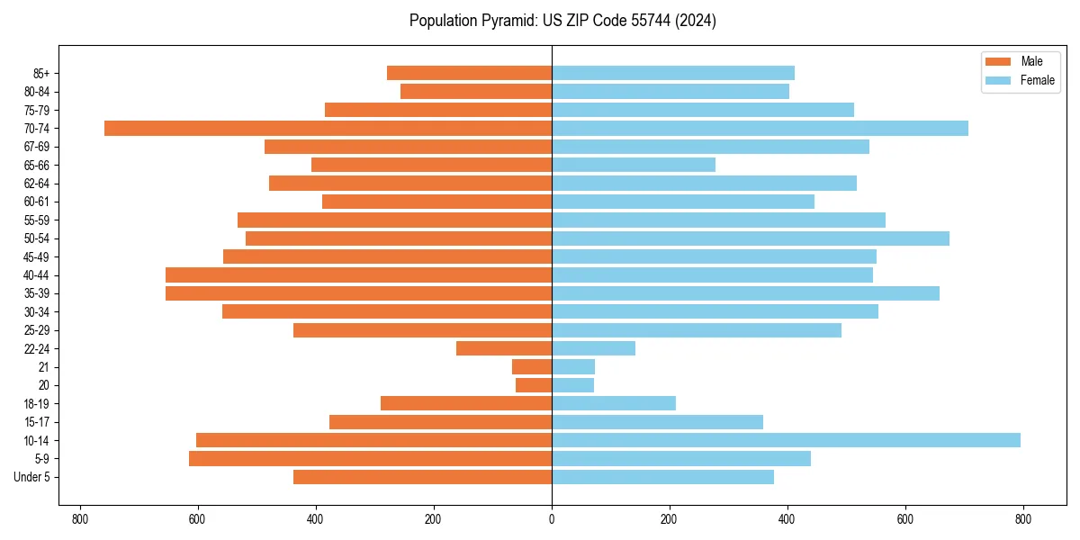 Population pyramid for 