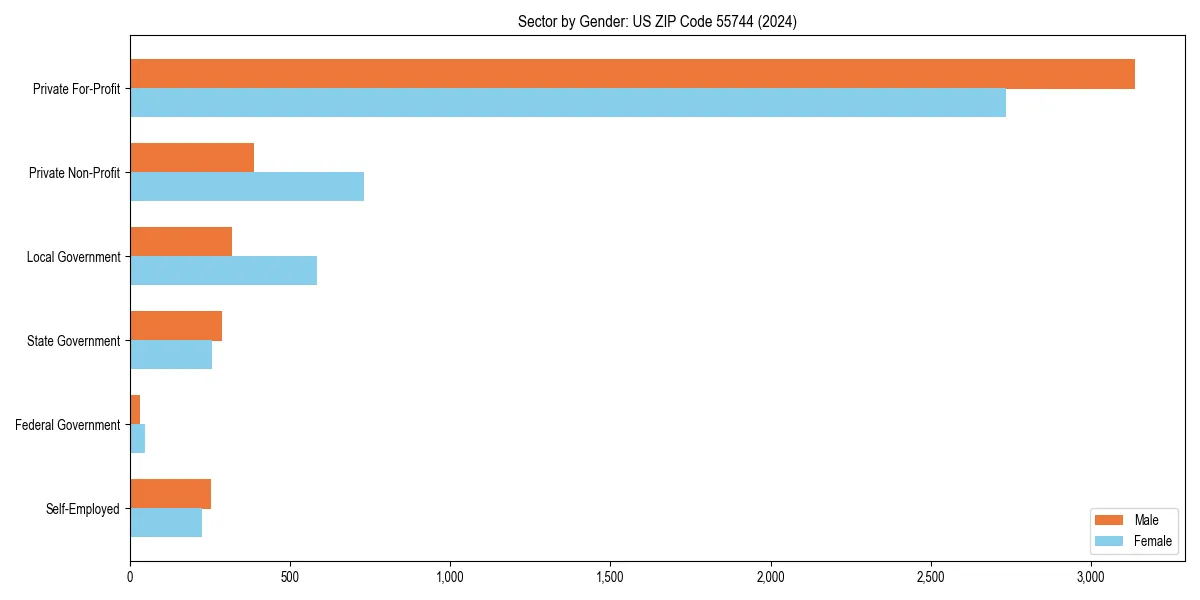 Employment sector breakdown by gender in 