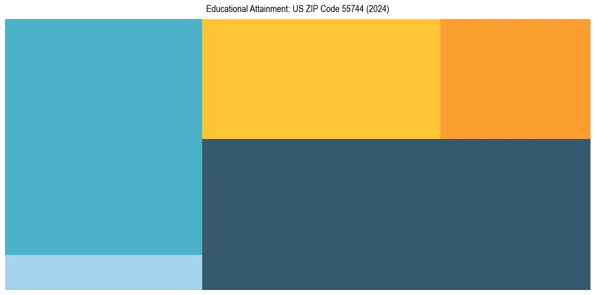 Education Treemap for  in 2024