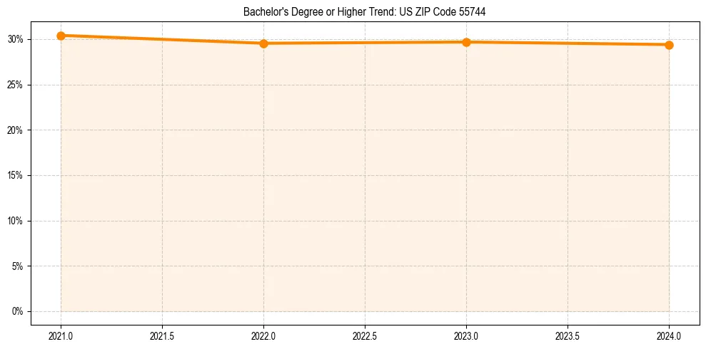 Trend chart showing bachelor degree growth in 