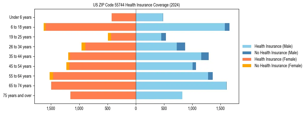 Health insurance pyramid for US ZIP Code 55744