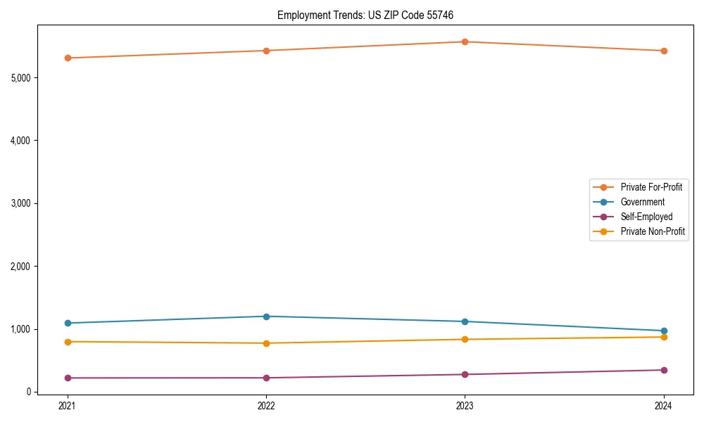 Long-term employment trends in 