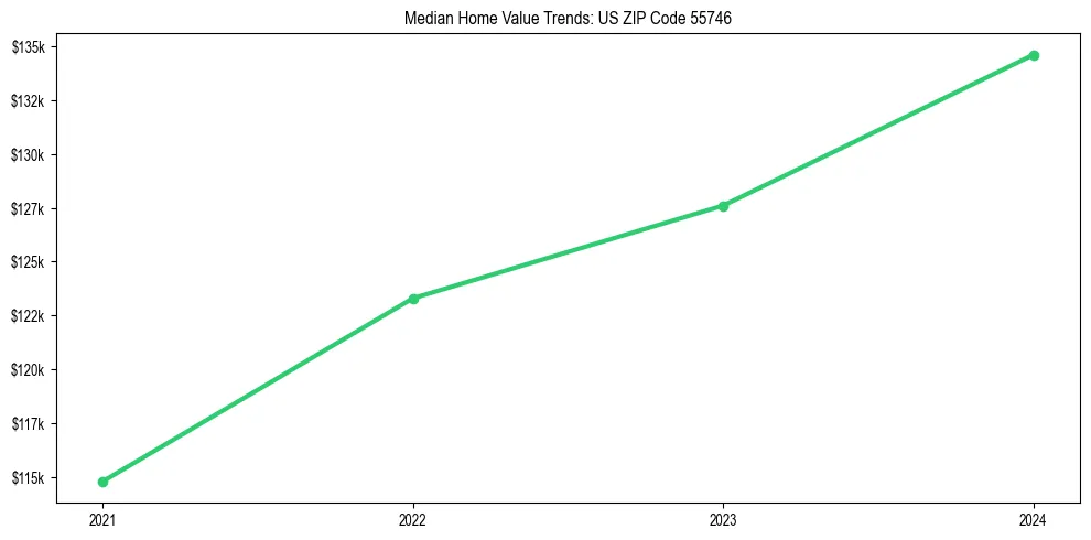 Median property value trends in 