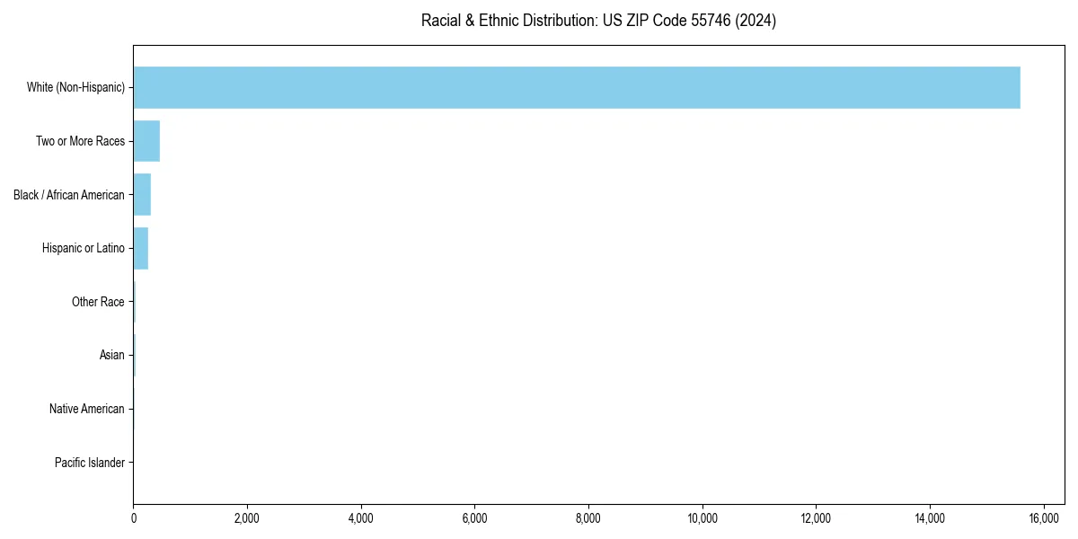 Bar chart showing racial distribution in  for 2024