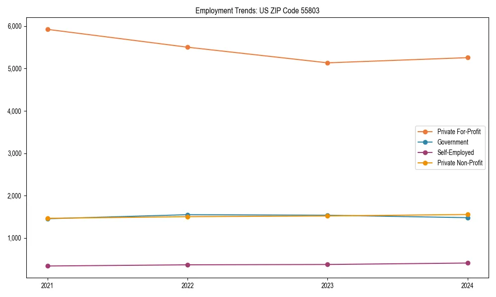 Long-term employment trends in 