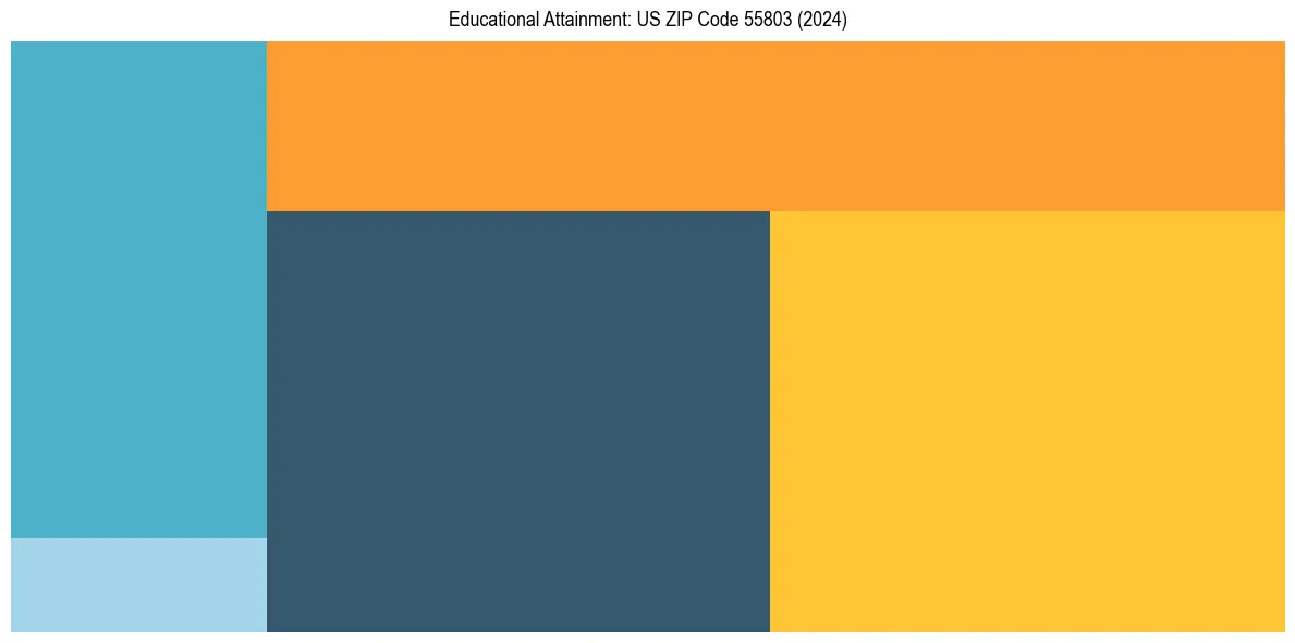 Education Treemap for  in 2024