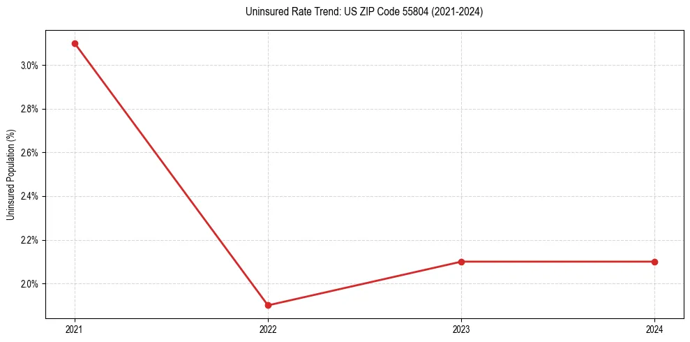 Uninsured trend chart for US ZIP Code 55804