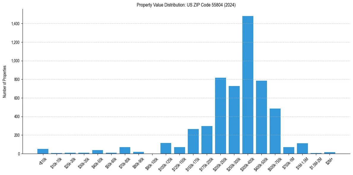 Value Distribution for 