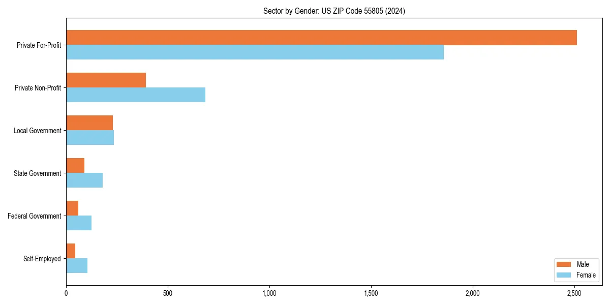 Employment sector breakdown by gender in 