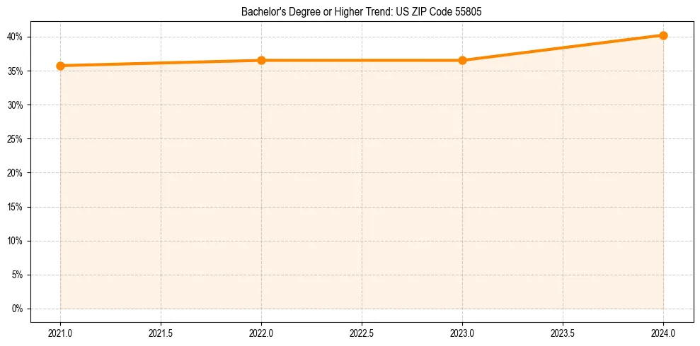 Trend chart showing bachelor degree growth in 