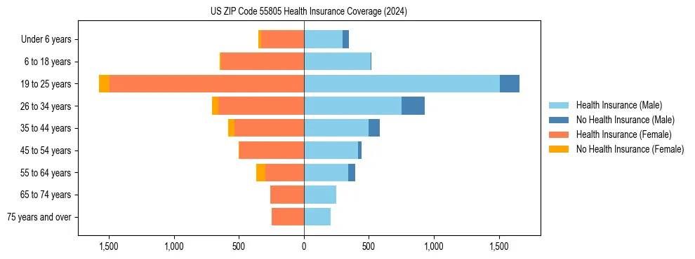 Health insurance pyramid for US ZIP Code 55805