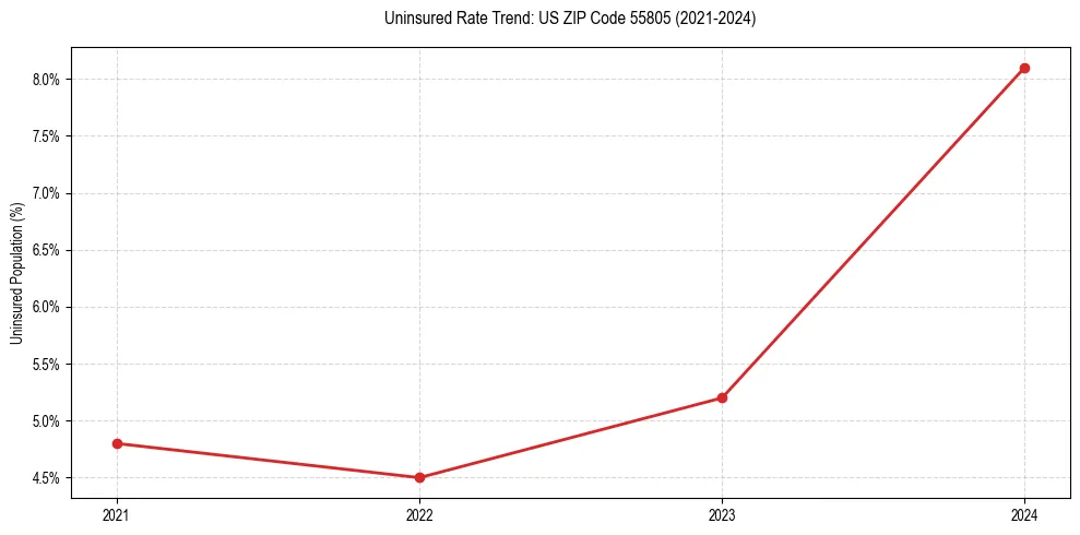 Uninsured trend chart for US ZIP Code 55805