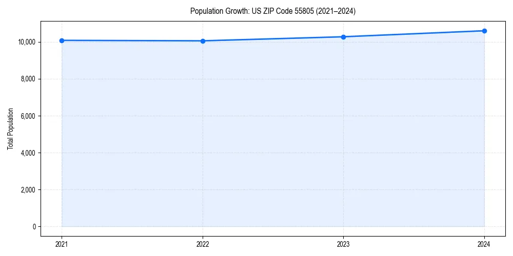 Population trends in 