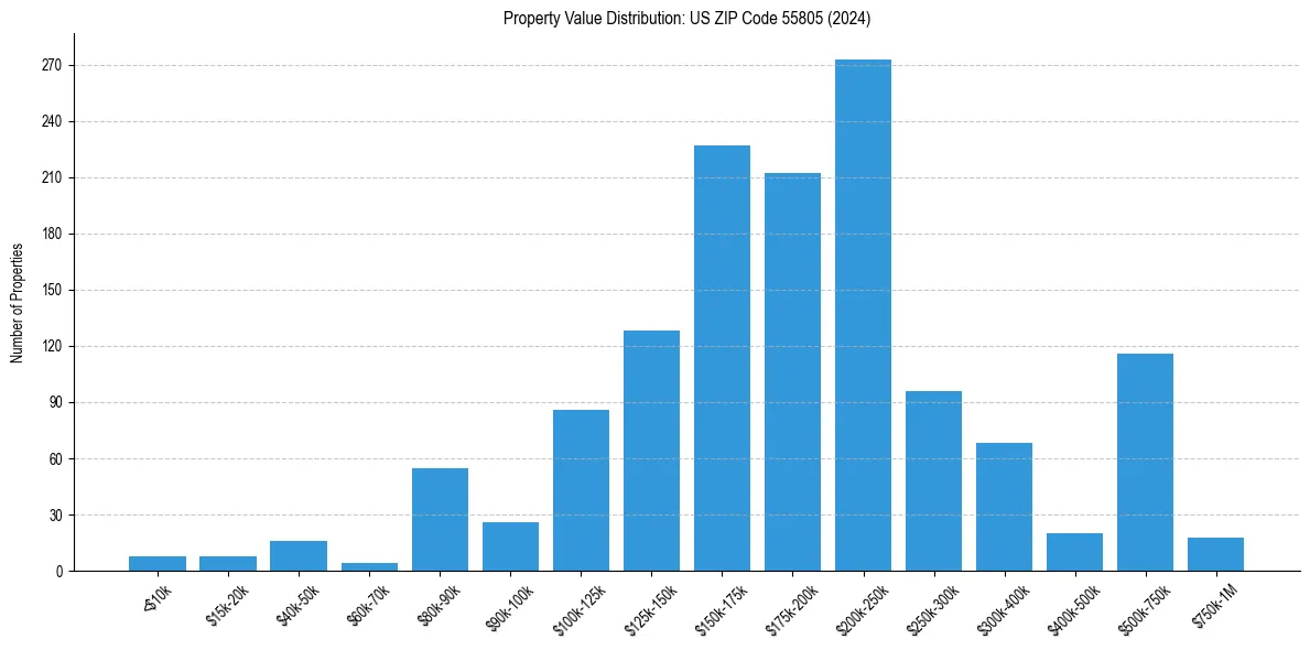 Value Distribution for 