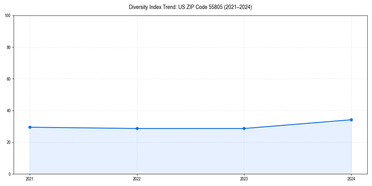 Line chart showing diversity index trends for 