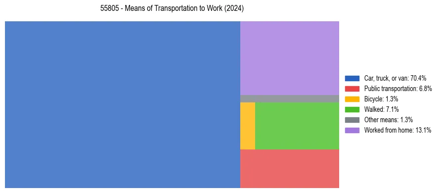 Commute modes in US ZIP Code 55805