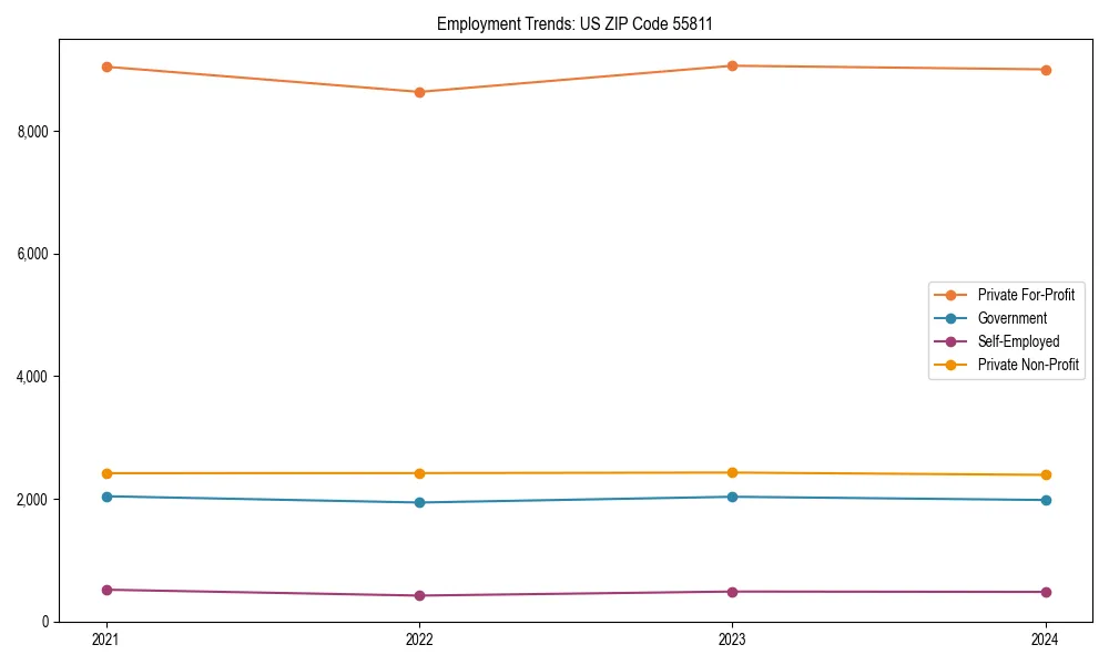 Long-term employment trends in 