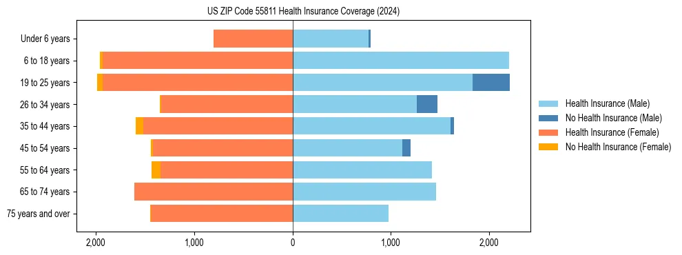 Health insurance pyramid for US ZIP Code 55811