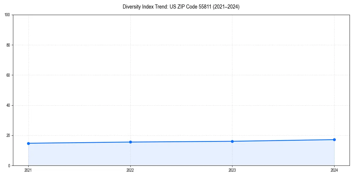 Line chart showing diversity index trends for 
