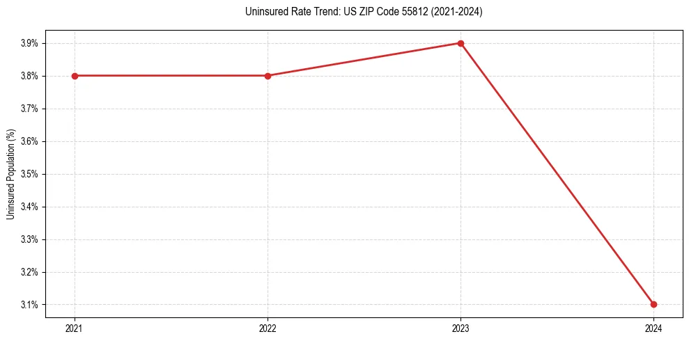 Uninsured trend chart for US ZIP Code 55812