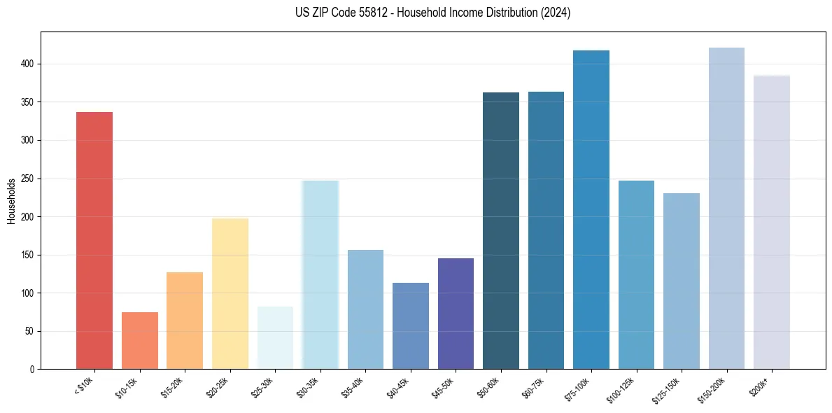 Income Distribution for 