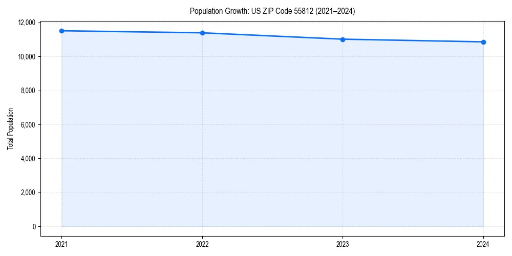 Population trends in 