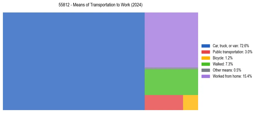 Commute modes in US ZIP Code 55812