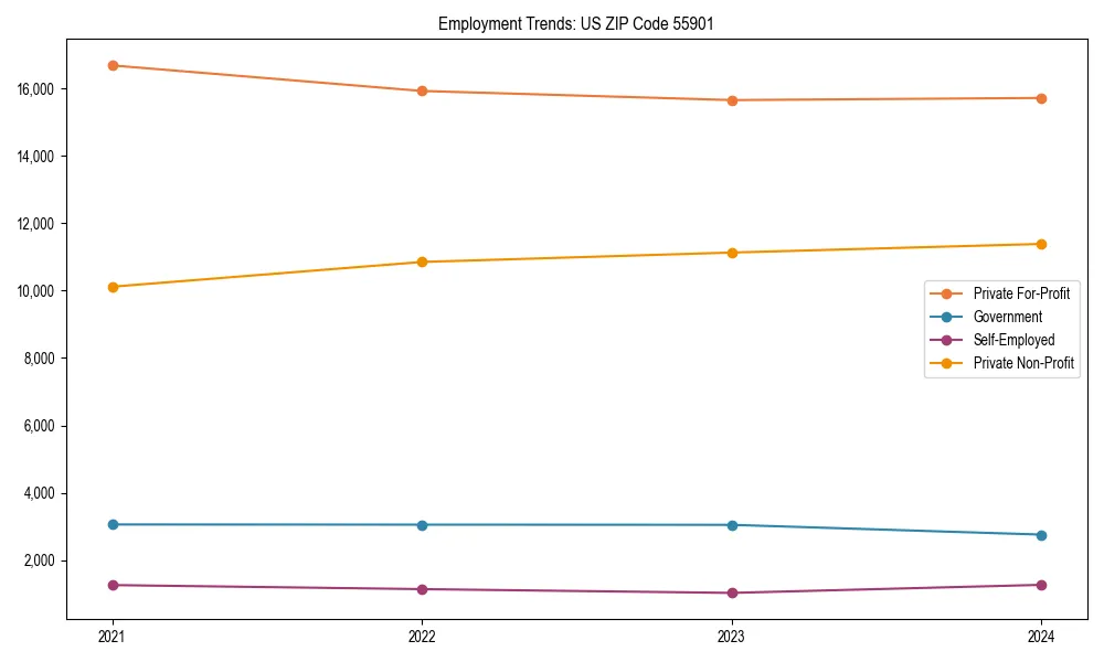 Long-term employment trends in 