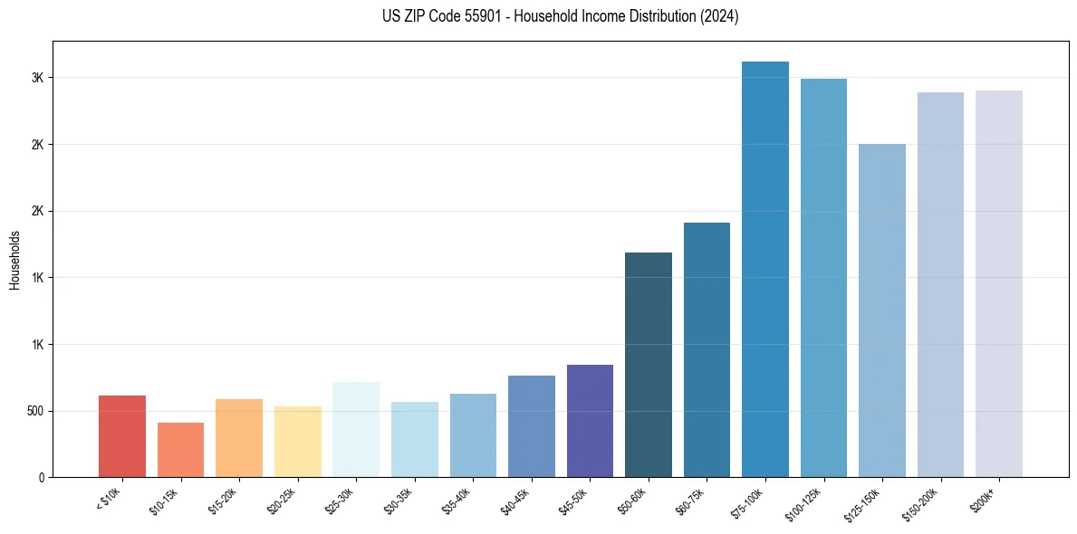 Income Distribution for 
