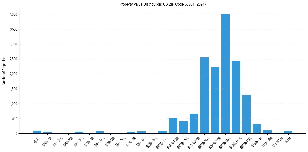 Value Distribution for 