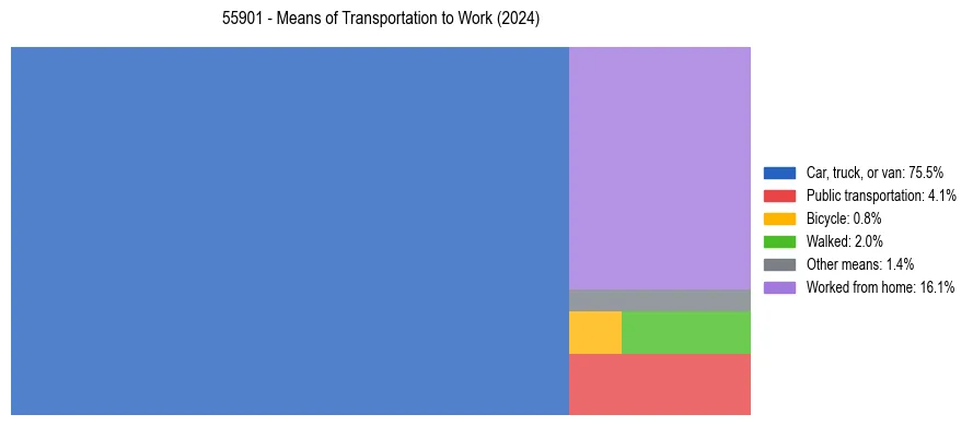 Commute modes in US ZIP Code 55901
